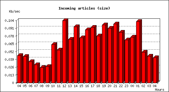 Incoming articles (size)