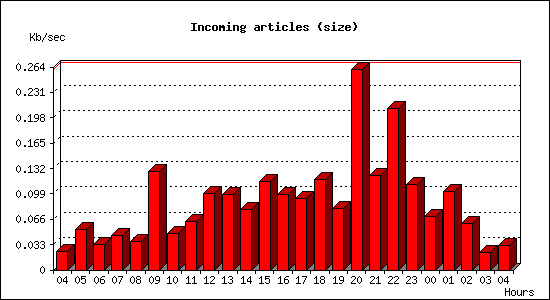 Incoming articles (size)