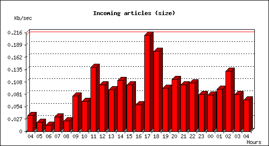 Incoming articles (size)