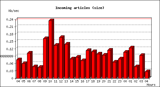 Incoming articles (size)
