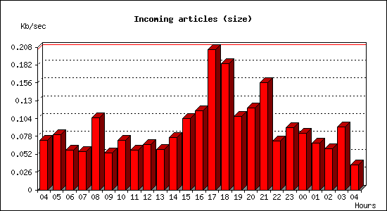 Incoming articles (size)