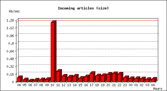 Incoming articles (size)