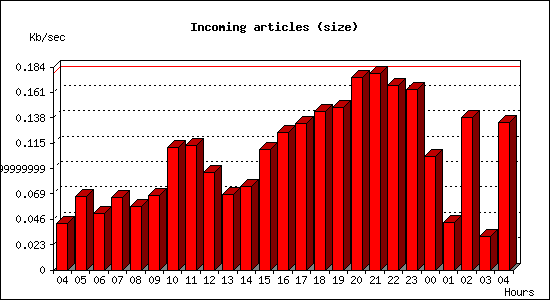 Incoming articles (size)