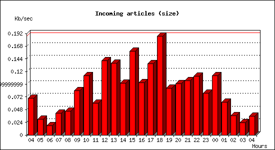 Incoming articles (size)