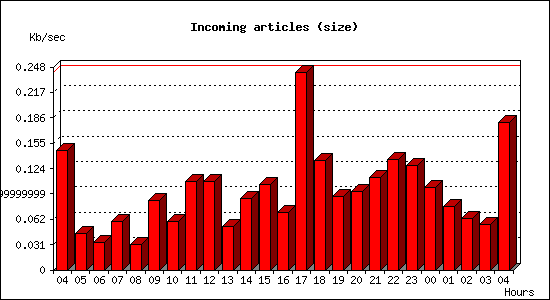 Incoming articles (size)