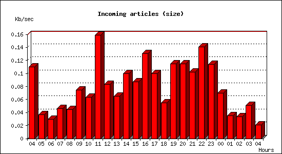 Incoming articles (size)