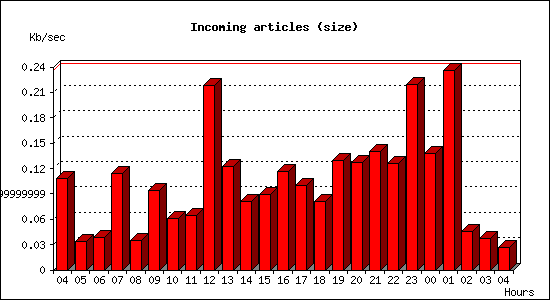 Incoming articles (size)