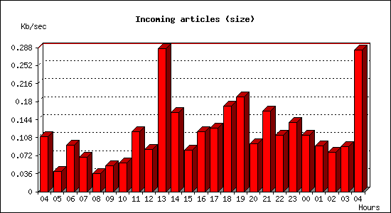Incoming articles (size)