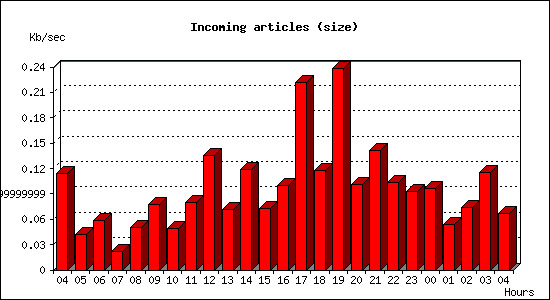 Incoming articles (size)