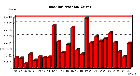 Incoming articles (size)
