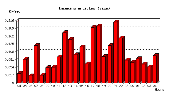 Incoming articles (size)
