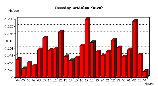 Incoming articles (size)