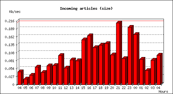 Incoming articles (size)