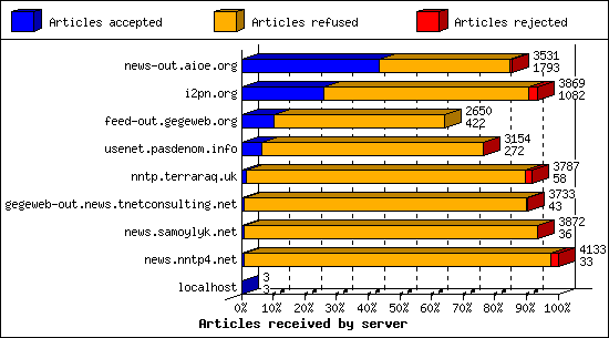 Articles received by server