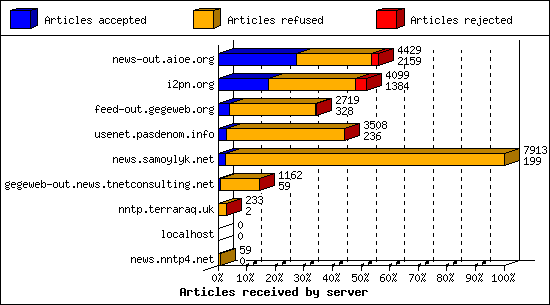 Articles received by server