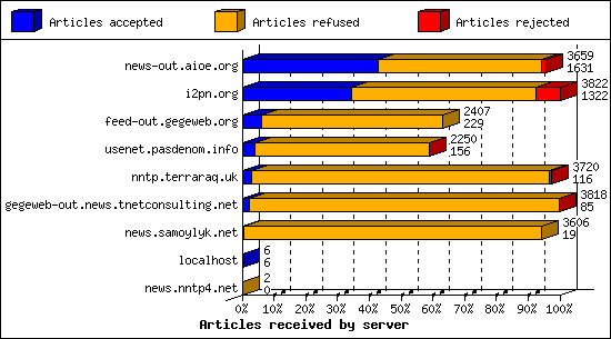 Articles received by server