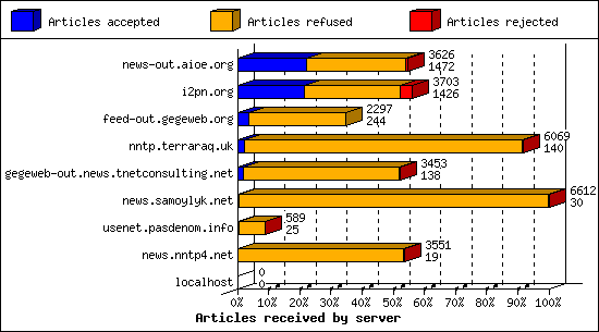 Articles received by server