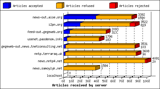 Articles received by server