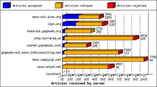 Articles received by server