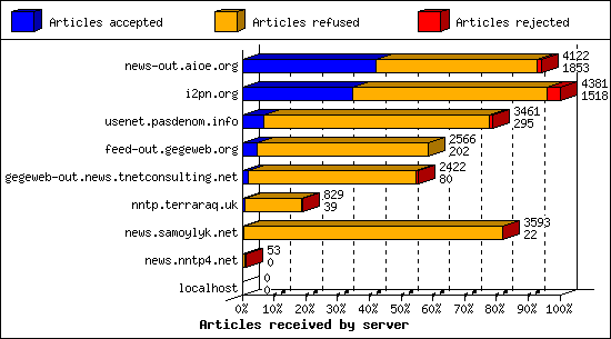 Articles received by server