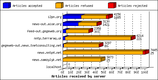 Articles received by server