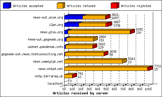 Articles received by server