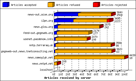 Articles received by server