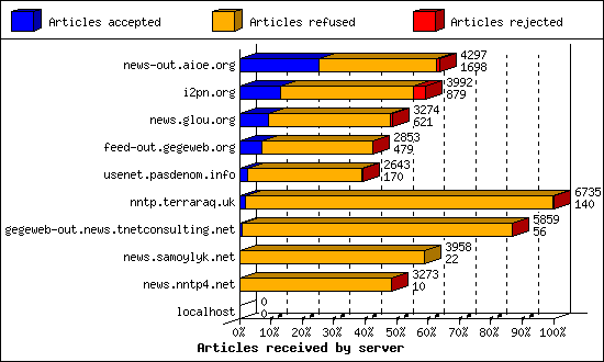 Articles received by server