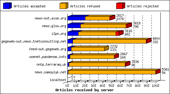 Articles received by server