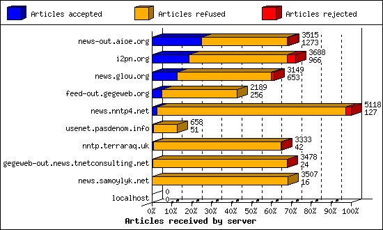 Articles received by server