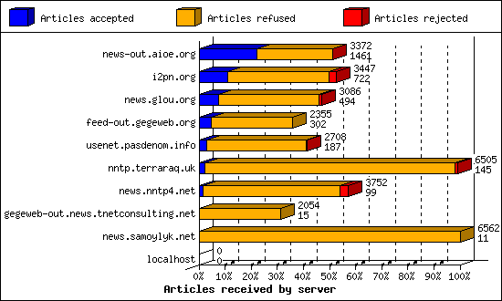 Articles received by server