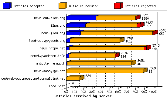 Articles received by server