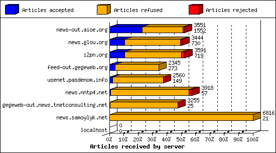 Articles received by server