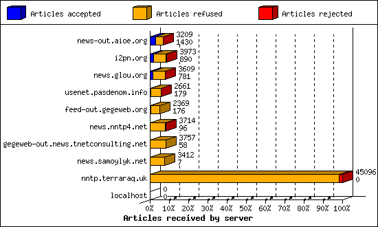 Articles received by server