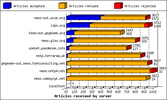 Articles received by server