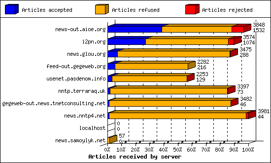 Articles received by server