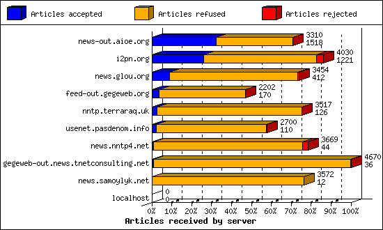 Articles received by server