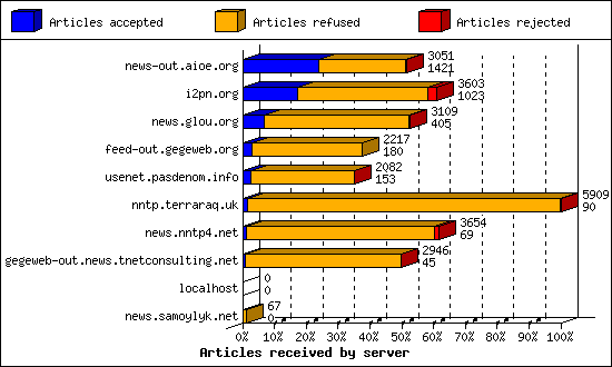 Articles received by server