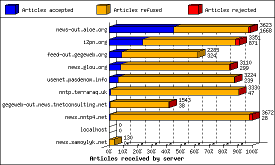 Articles received by server