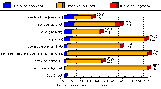 Articles received by server