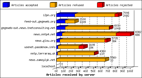 Articles received by server