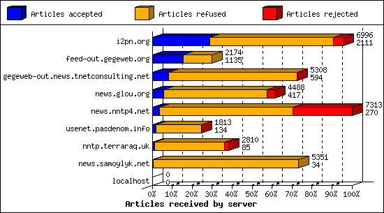 Articles received by server