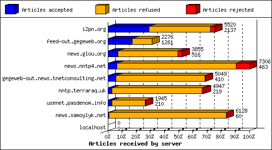 Articles received by server