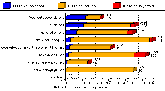 Articles received by server