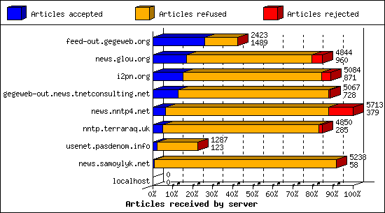 Articles received by server