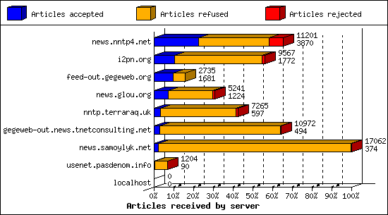 Articles received by server