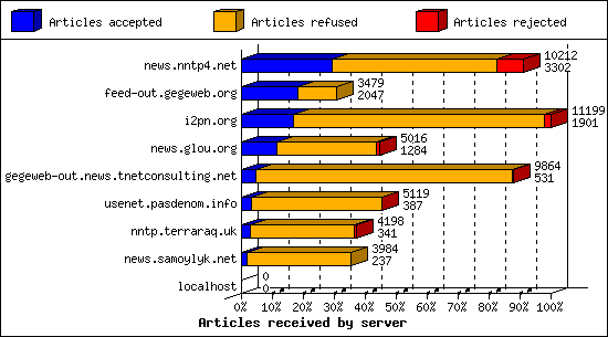 Articles received by server