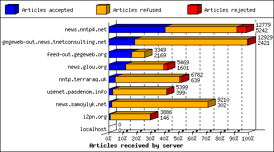 Articles received by server