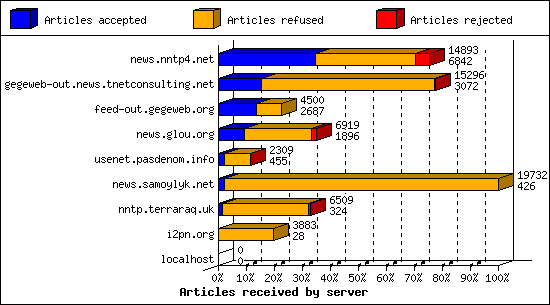 Articles received by server