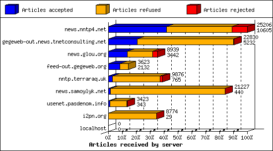 Articles received by server